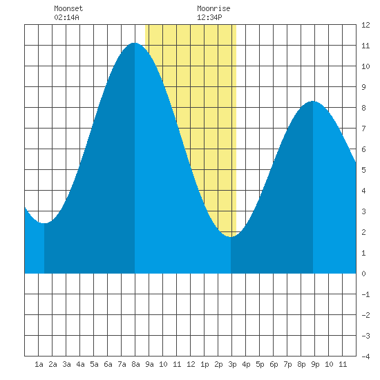 Elbow Passage tide chart for Thursday, December 21, 2023