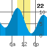 Elbow Passage tide chart for Friday, December 22, 2023