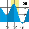 Elbow Passage tide chart for Monday, December 25, 2023