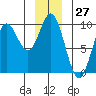 Elbow Passage tide chart for Wednesday, December 27, 2023
