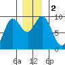 Elbow Passage tide chart for Saturday, December 2, 2023