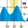 Elbow Passage tide chart for Saturday, December 30, 2023