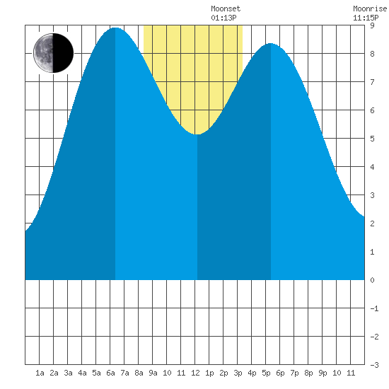 Elbow Passage tide chart for Monday, December 4, 2023