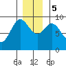 Elbow Passage tide chart for Tuesday, December 5, 2023