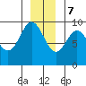 Elbow Passage tide chart for Thursday, December 7, 2023