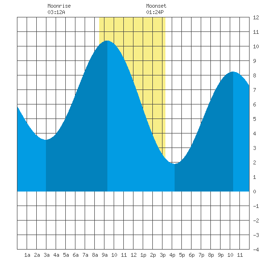 Elbow Passage tide chart for Friday, December 8, 2023