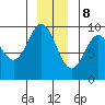 Elbow Passage tide chart for Friday, December 8, 2023