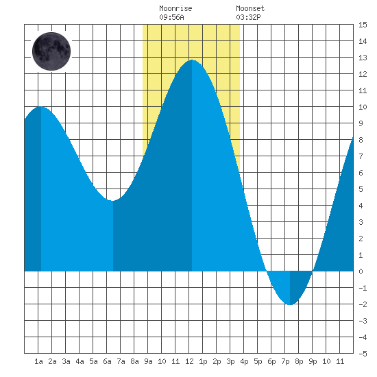 Elbow Passage tide chart for Thursday, January 11, 2024