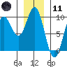 Elbow Passage tide chart for Thursday, January 11, 2024
