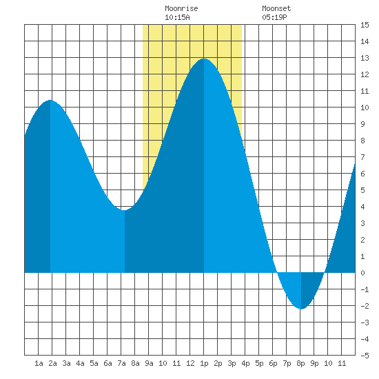 Elbow Passage tide chart for Friday, January 12, 2024