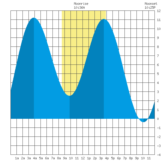 Elbow Passage tide chart for Monday, January 15, 2024