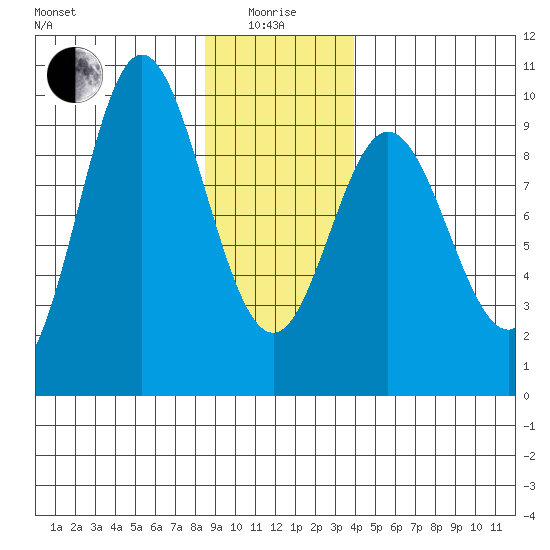 Elbow Passage tide chart for Wednesday, January 17, 2024