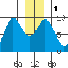 Elbow Passage tide chart for Monday, January 1, 2024