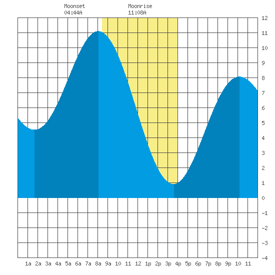 Elbow Passage tide chart for Saturday, January 20, 2024