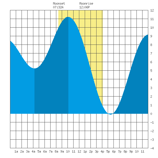 Elbow Passage tide chart for Monday, January 22, 2024