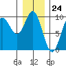 Elbow Passage tide chart for Wednesday, January 24, 2024