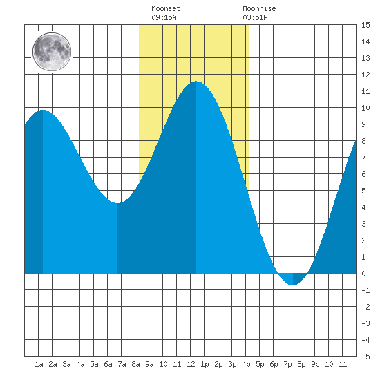 Elbow Passage tide chart for Thursday, January 25, 2024