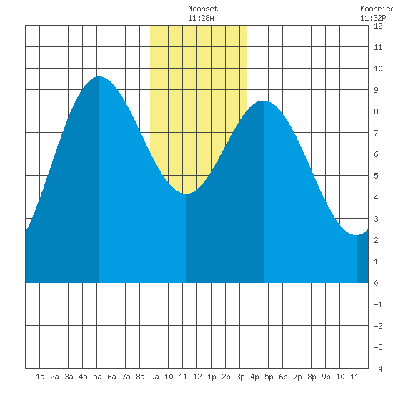 Elbow Passage tide chart for Tuesday, January 2, 2024