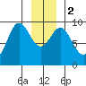 Elbow Passage tide chart for Tuesday, January 2, 2024