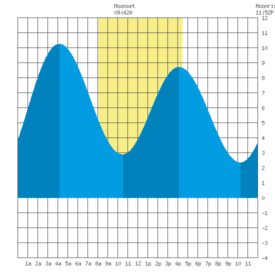 Elbow Passage tide chart for Wednesday, January 31, 2024