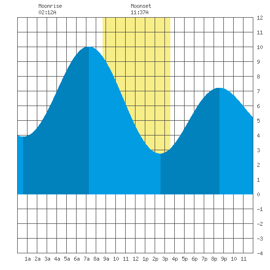 Elbow Passage tide chart for Friday, January 5, 2024