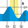 Elbow Passage tide chart for Saturday, January 6, 2024