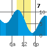 Elbow Passage tide chart for Sunday, January 7, 2024