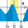 Elbow Passage tide chart for Tuesday, January 9, 2024