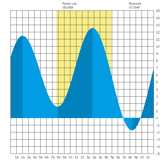 Elbow Passage tide chart for Sunday, February 11, 2024