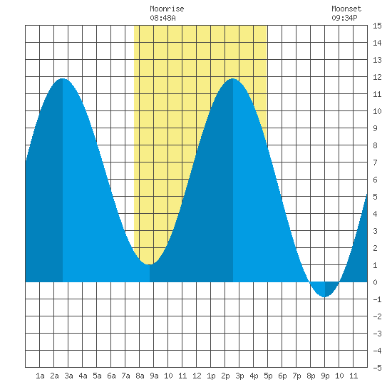 Elbow Passage tide chart for Monday, February 12, 2024