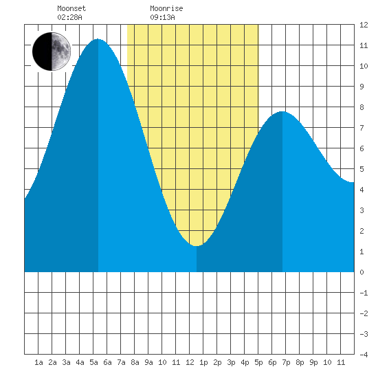 Elbow Passage tide chart for Friday, February 16, 2024