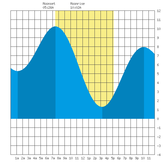 Elbow Passage tide chart for Sunday, February 18, 2024