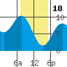 Elbow Passage tide chart for Sunday, February 18, 2024