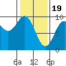 Elbow Passage tide chart for Monday, February 19, 2024