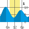 Elbow Passage tide chart for Thursday, February 1, 2024