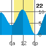 Elbow Passage tide chart for Thursday, February 22, 2024