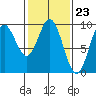 Elbow Passage tide chart for Friday, February 23, 2024