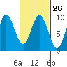 Elbow Passage tide chart for Monday, February 26, 2024