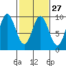 Elbow Passage tide chart for Tuesday, February 27, 2024