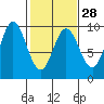 Elbow Passage tide chart for Wednesday, February 28, 2024
