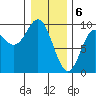 Elbow Passage tide chart for Tuesday, February 6, 2024