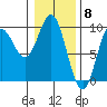 Elbow Passage tide chart for Thursday, February 8, 2024