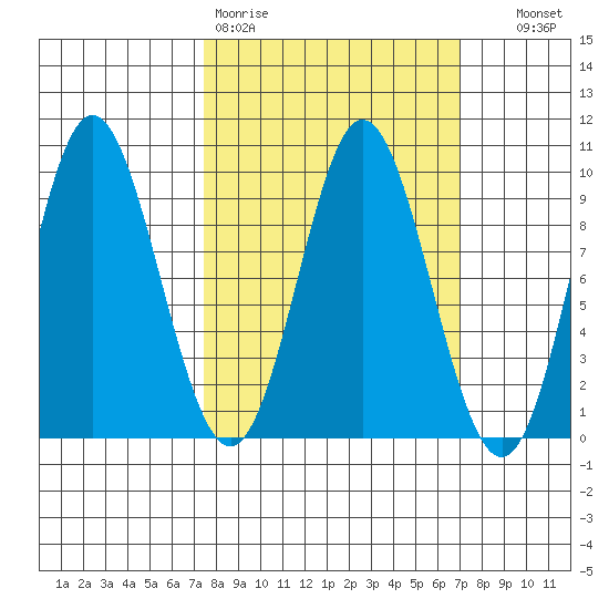Elbow Passage tide chart for Monday, March 11, 2024