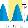 Elbow Passage tide chart for Monday, March 11, 2024
