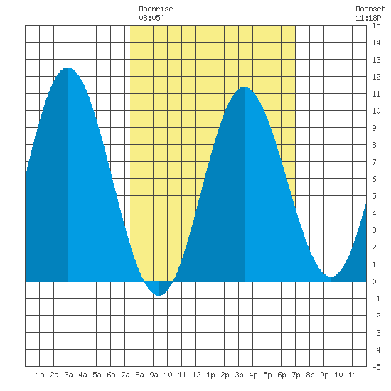 Elbow Passage tide chart for Tuesday, March 12, 2024