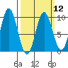 Elbow Passage tide chart for Tuesday, March 12, 2024