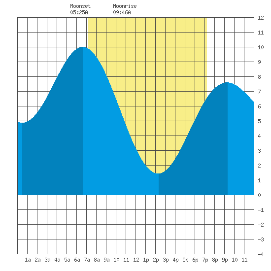 Elbow Passage tide chart for Sunday, March 17, 2024