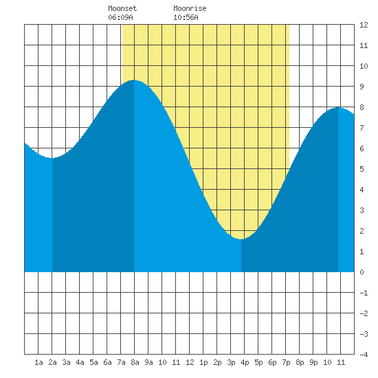Elbow Passage tide chart for Monday, March 18, 2024