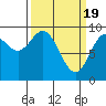 Elbow Passage tide chart for Tuesday, March 19, 2024