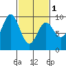 Elbow Passage tide chart for Friday, March 1, 2024